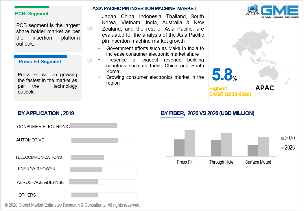 asia pacific Pin Insertion Machine market